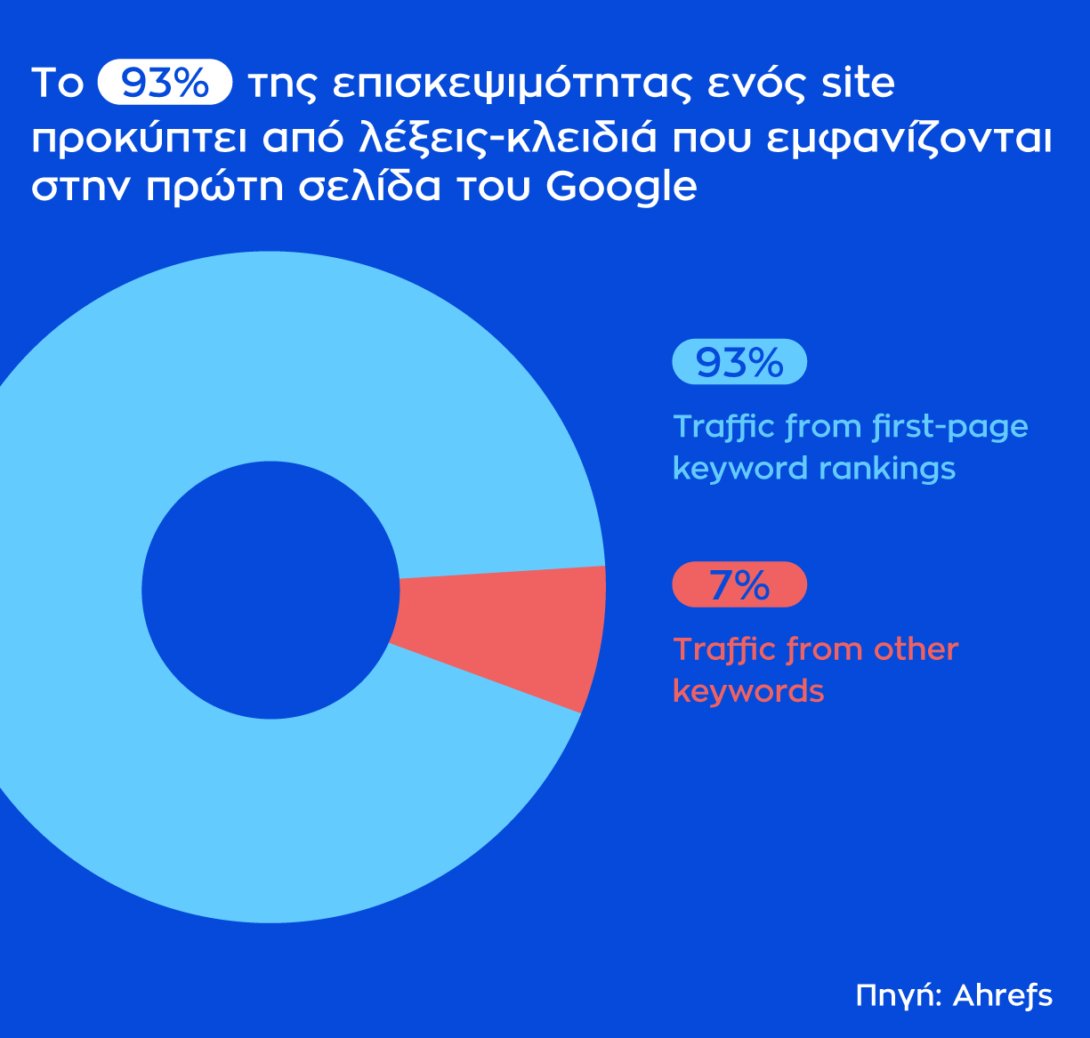 Έρευνα λέξεις κλειδιά Google