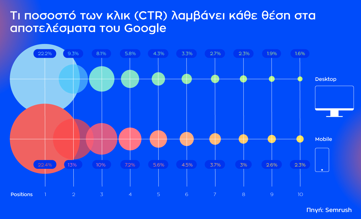 Πώς να εμφανίζεται το site μου πρώτο στην Google